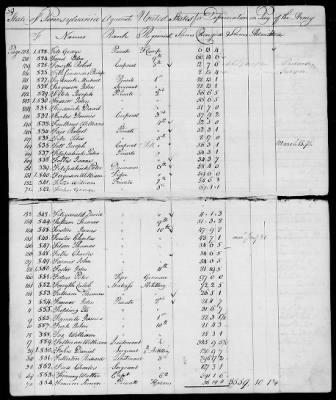 Officers and Enlisted Men > 7 - List of Pennsylvania Troops. 1776-1781