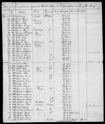 Officers and Enlisted Men > 7 - List of Pennsylvania Troops. 1776-1781