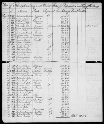 Thumbnail for Officers and Enlisted Men > 7 - List of Pennsylvania Troops. 1776-1781