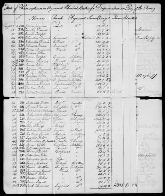 Thumbnail for Officers and Enlisted Men > 7 - List of Pennsylvania Troops. 1776-1781