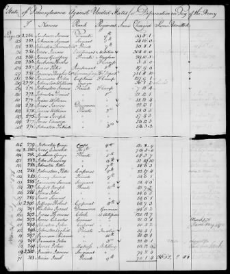 Thumbnail for Officers and Enlisted Men > 7 - List of Pennsylvania Troops. 1776-1781