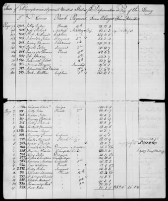 Thumbnail for Officers and Enlisted Men > 7 - List of Pennsylvania Troops. 1776-1781