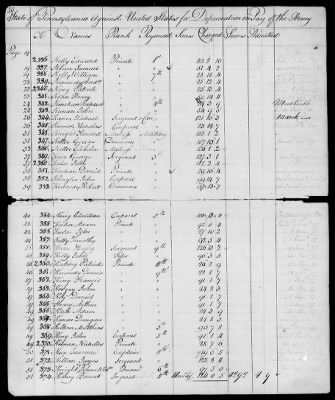 Thumbnail for Officers and Enlisted Men > 7 - List of Pennsylvania Troops. 1776-1781