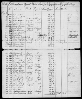 Thumbnail for Officers and Enlisted Men > 7 - List of Pennsylvania Troops. 1776-1781