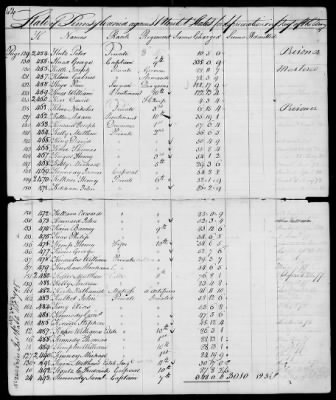 Thumbnail for Officers and Enlisted Men > 7 - List of Pennsylvania Troops. 1776-1781