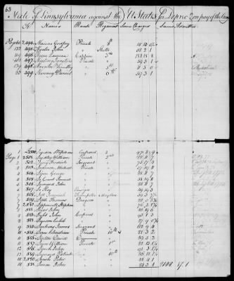 Officers and Enlisted Men > 7 - List of Pennsylvania Troops. 1776-1781