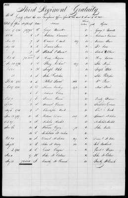 Thumbnail for Miscellaneous Volumes > 171 - Record of Settlement of Pennsylvania Officers' and Men's Accounts. Sept 21, 1818