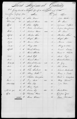 Thumbnail for Miscellaneous Volumes > 171 - Record of Settlement of Pennsylvania Officers' and Men's Accounts. Sept 21, 1818