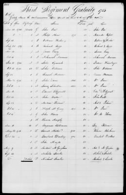 Thumbnail for Miscellaneous Volumes > 171 - Record of Settlement of Pennsylvania Officers' and Men's Accounts. Sept 21, 1818