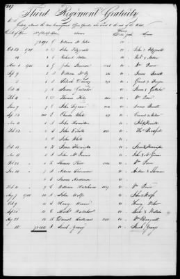 Thumbnail for Miscellaneous Volumes > 171 - Record of Settlement of Pennsylvania Officers' and Men's Accounts. Sept 21, 1818