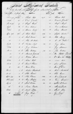 Thumbnail for Miscellaneous Volumes > 171 - Record of Settlement of Pennsylvania Officers' and Men's Accounts. Sept 21, 1818