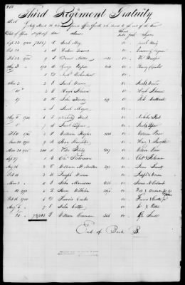 Miscellaneous Volumes > 171 - Record of Settlement of Pennsylvania Officers' and Men's Accounts. Sept 21, 1818