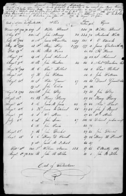 Thumbnail for Miscellaneous Volumes > 172 - Record of Settlement of Pennsylvania Officers' and Men's Accounts. Sept 21, 1818