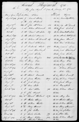 Miscellaneous Volumes > 172 - Record of Settlement of Pennsylvania Officers' and Men's Accounts. Sept 21, 1818
