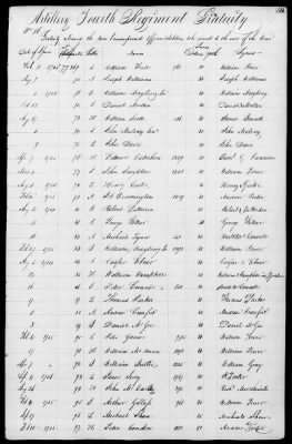 Thumbnail for Miscellaneous Volumes > 172 - Record of Settlement of Pennsylvania Officers' and Men's Accounts. Sept 21, 1818