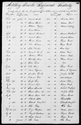 Thumbnail for Miscellaneous Volumes > 172 - Record of Settlement of Pennsylvania Officers' and Men's Accounts. Sept 21, 1818