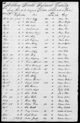 Thumbnail for Miscellaneous Volumes > 172 - Record of Settlement of Pennsylvania Officers' and Men's Accounts. Sept 21, 1818