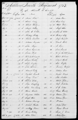 Thumbnail for Miscellaneous Volumes > 172 - Record of Settlement of Pennsylvania Officers' and Men's Accounts. Sept 21, 1818