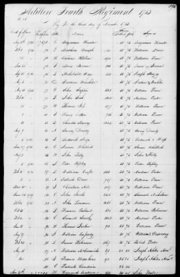 Thumbnail for Miscellaneous Volumes > 172 - Record of Settlement of Pennsylvania Officers' and Men's Accounts. Sept 21, 1818