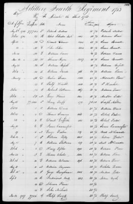 Thumbnail for Miscellaneous Volumes > 172 - Record of Settlement of Pennsylvania Officers' and Men's Accounts. Sept 21, 1818