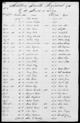 Thumbnail for Miscellaneous Volumes > 172 - Record of Settlement of Pennsylvania Officers' and Men's Accounts. Sept 21, 1818