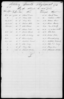 Thumbnail for Miscellaneous Volumes > 172 - Record of Settlement of Pennsylvania Officers' and Men's Accounts. Sept 21, 1818