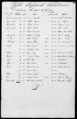 Miscellaneous Volumes > 172 - Record of Settlement of Pennsylvania Officers' and Men's Accounts. Sept 21, 1818