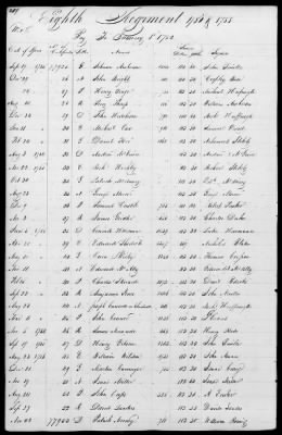 Thumbnail for Miscellaneous Volumes > 172 - Record of Settlement of Pennsylvania Officers' and Men's Accounts. Sept 21, 1818