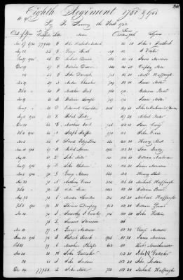 Thumbnail for Miscellaneous Volumes > 172 - Record of Settlement of Pennsylvania Officers' and Men's Accounts. Sept 21, 1818