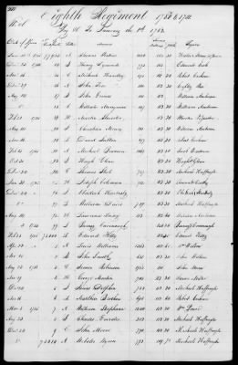 Thumbnail for Miscellaneous Volumes > 172 - Record of Settlement of Pennsylvania Officers' and Men's Accounts. Sept 21, 1818