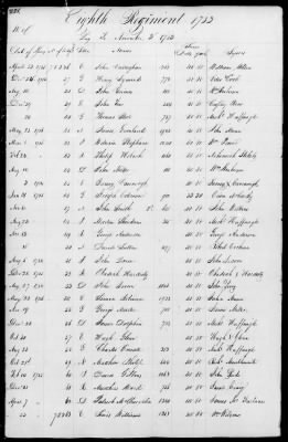 Thumbnail for Miscellaneous Volumes > 172 - Record of Settlement of Pennsylvania Officers' and Men's Accounts. Sept 21, 1818