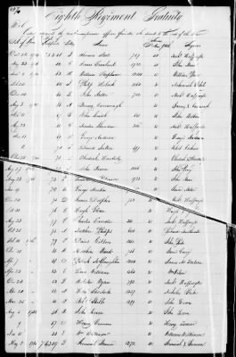 Thumbnail for Miscellaneous Volumes > 172 - Record of Settlement of Pennsylvania Officers' and Men's Accounts. Sept 21, 1818