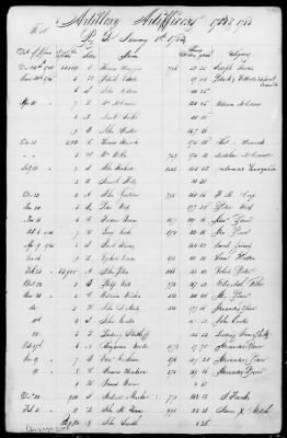 Thumbnail for Miscellaneous Volumes > 172 - Record of Settlement of Pennsylvania Officers' and Men's Accounts. Sept 21, 1818