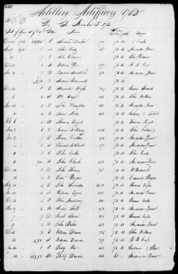 Thumbnail for Miscellaneous Volumes > 172 - Record of Settlement of Pennsylvania Officers' and Men's Accounts. Sept 21, 1818