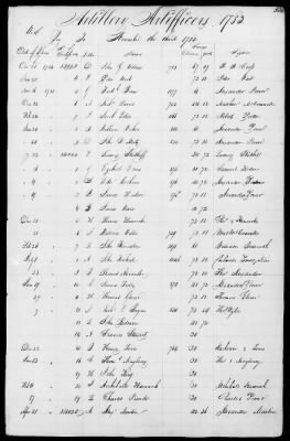 Thumbnail for Miscellaneous Volumes > 172 - Record of Settlement of Pennsylvania Officers' and Men's Accounts. Sept 21, 1818