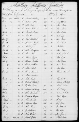 Thumbnail for Miscellaneous Volumes > 172 - Record of Settlement of Pennsylvania Officers' and Men's Accounts. Sept 21, 1818