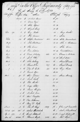 Miscellaneous Volumes > 172 - Record of Settlement of Pennsylvania Officers' and Men's Accounts. Sept 21, 1818