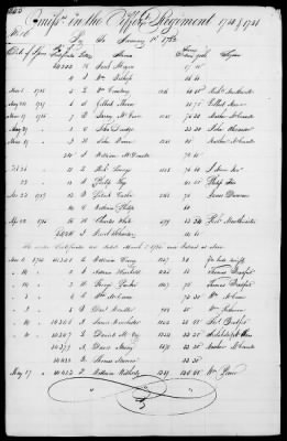 Miscellaneous Volumes > 172 - Record of Settlement of Pennsylvania Officers' and Men's Accounts. Sept 21, 1818