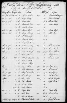 Miscellaneous Volumes > 172 - Record of Settlement of Pennsylvania Officers' and Men's Accounts. Sept 21, 1818