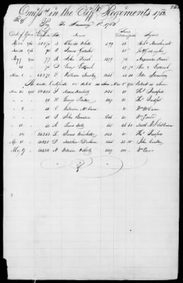 Miscellaneous Volumes > 172 - Record of Settlement of Pennsylvania Officers' and Men's Accounts. Sept 21, 1818