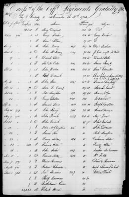 Thumbnail for Miscellaneous Volumes > 172 - Record of Settlement of Pennsylvania Officers' and Men's Accounts. Sept 21, 1818