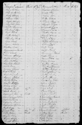 Miscellaneous Volumes > 173 - List of Pennsylvania Officers and Men Entitled to Donation Lands. Feb 27, 1830