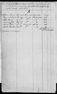 Thumbnail for Miscellaneous Volumes > 176 - Record of Pay and Service of Officers and Men of Virginia, New York, and Georgia. 1775-1856