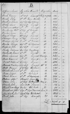 Thumbnail for Miscellaneous Volumes > 176 - Record of Pay and Service of Officers and Men of Virginia, New York, and Georgia. 1775-1856