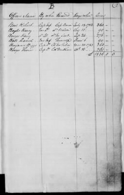 Thumbnail for Miscellaneous Volumes > 176 - Record of Pay and Service of Officers and Men of Virginia, New York, and Georgia. 1775-1856