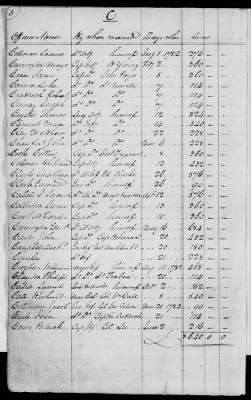 Thumbnail for Miscellaneous Volumes > 176 - Record of Pay and Service of Officers and Men of Virginia, New York, and Georgia. 1775-1856