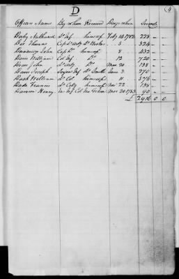 Thumbnail for Miscellaneous Volumes > 176 - Record of Pay and Service of Officers and Men of Virginia, New York, and Georgia. 1775-1856