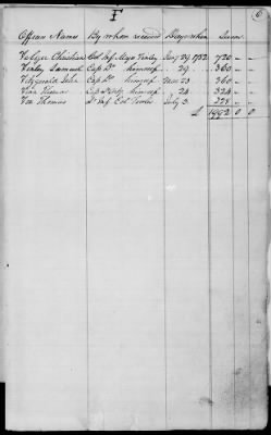 Thumbnail for Miscellaneous Volumes > 176 - Record of Pay and Service of Officers and Men of Virginia, New York, and Georgia. 1775-1856