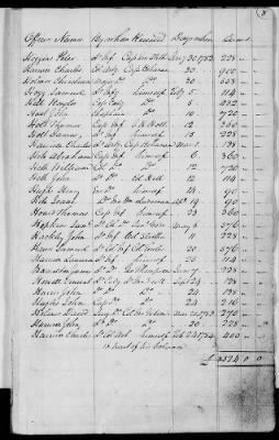 Thumbnail for Miscellaneous Volumes > 176 - Record of Pay and Service of Officers and Men of Virginia, New York, and Georgia. 1775-1856