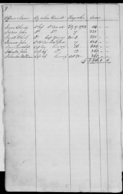 Thumbnail for Miscellaneous Volumes > 176 - Record of Pay and Service of Officers and Men of Virginia, New York, and Georgia. 1775-1856